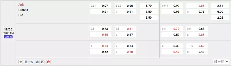 Tỷ lệ kèo của Anh vs Croatia khá khó đoán