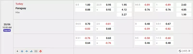 Tỷ lệ kèo của trận đấu giữa Thổ Nhĩ Kỳ vs Paraguay khó đoán